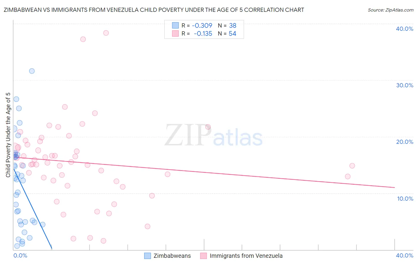 Zimbabwean vs Immigrants from Venezuela Child Poverty Under the Age of 5