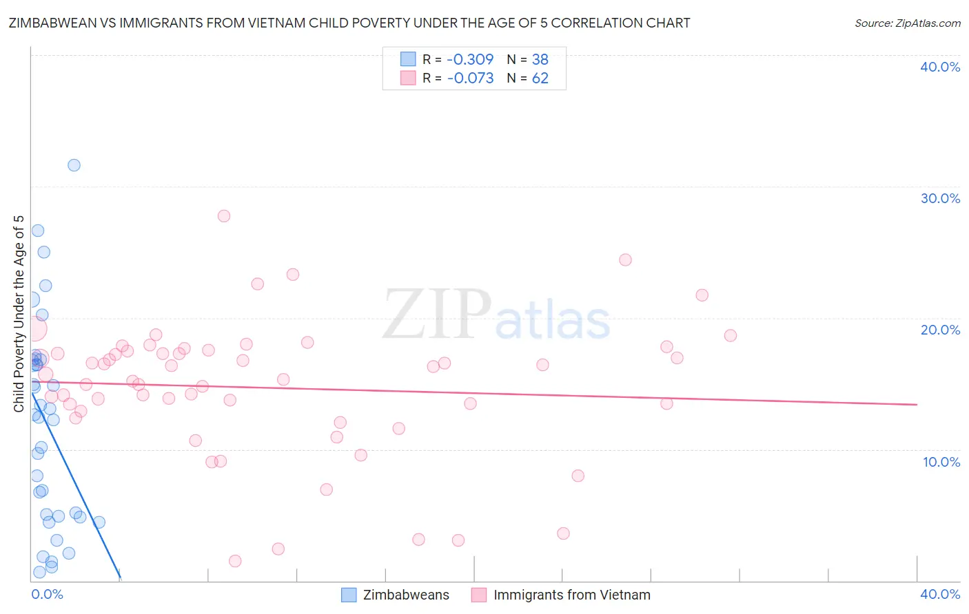 Zimbabwean vs Immigrants from Vietnam Child Poverty Under the Age of 5