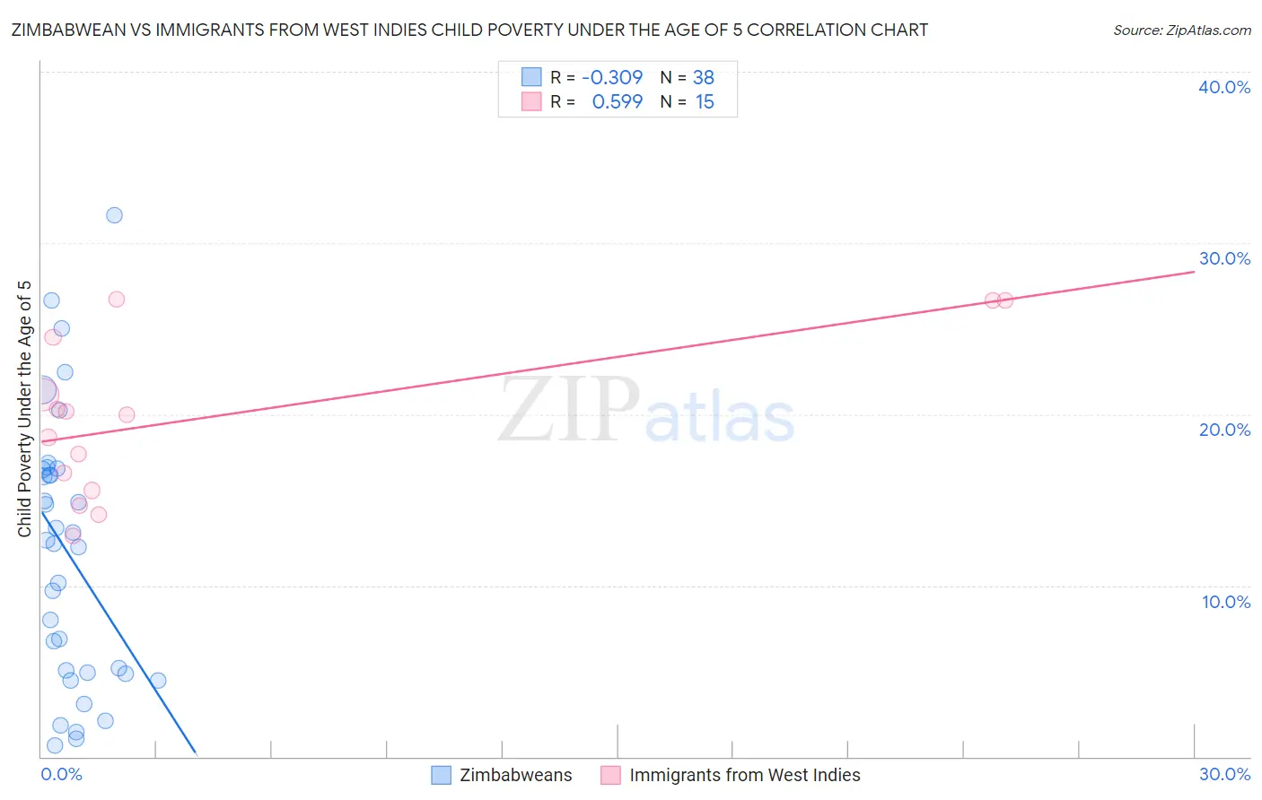Zimbabwean vs Immigrants from West Indies Child Poverty Under the Age of 5