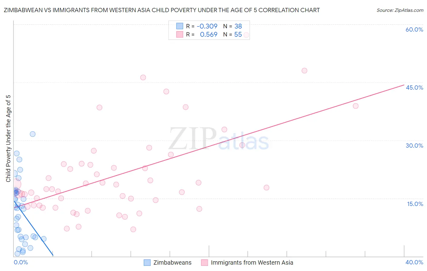 Zimbabwean vs Immigrants from Western Asia Child Poverty Under the Age of 5