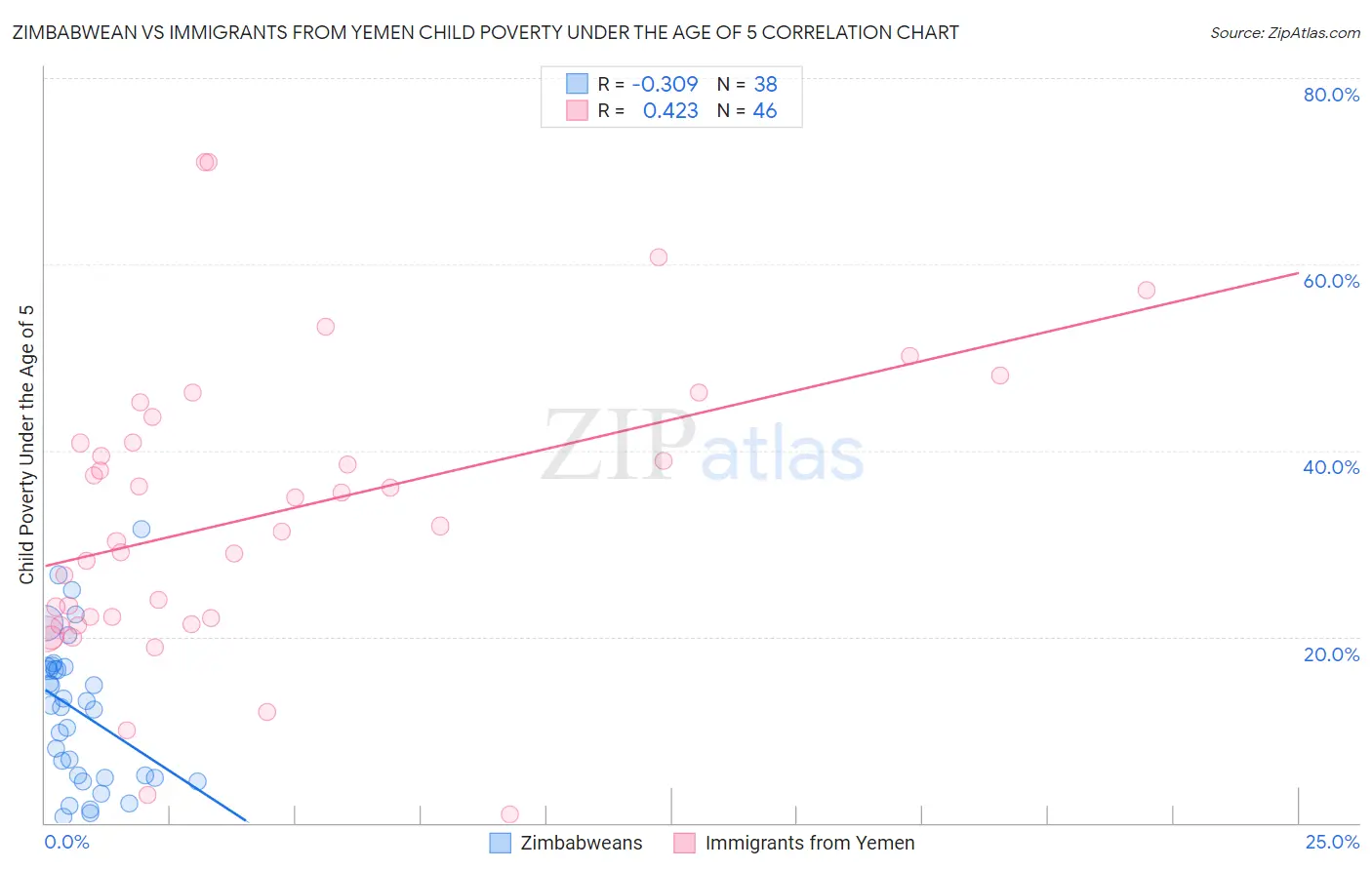 Zimbabwean vs Immigrants from Yemen Child Poverty Under the Age of 5