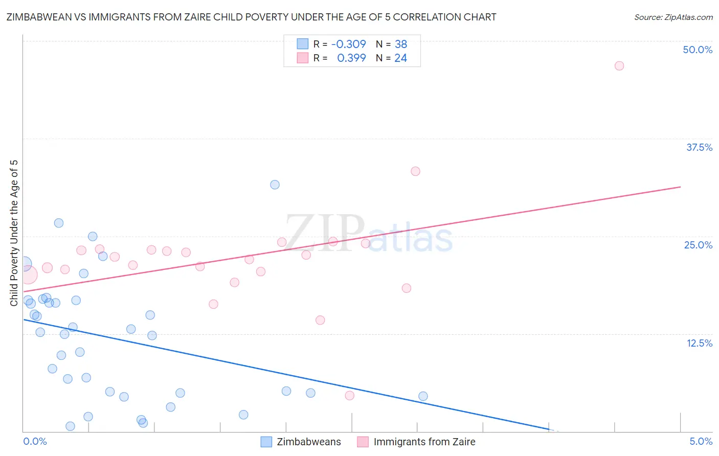 Zimbabwean vs Immigrants from Zaire Child Poverty Under the Age of 5