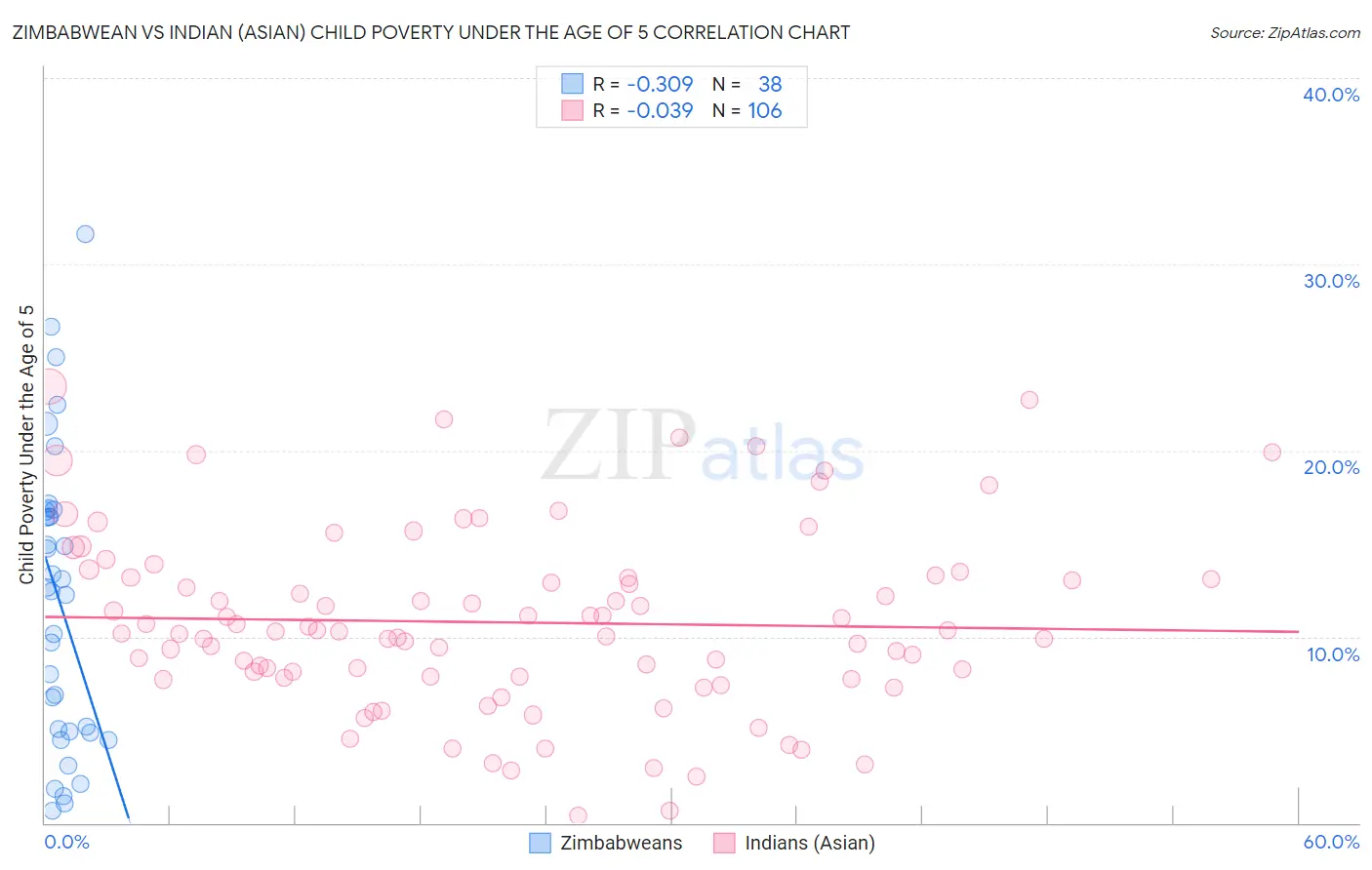 Zimbabwean vs Indian (Asian) Child Poverty Under the Age of 5