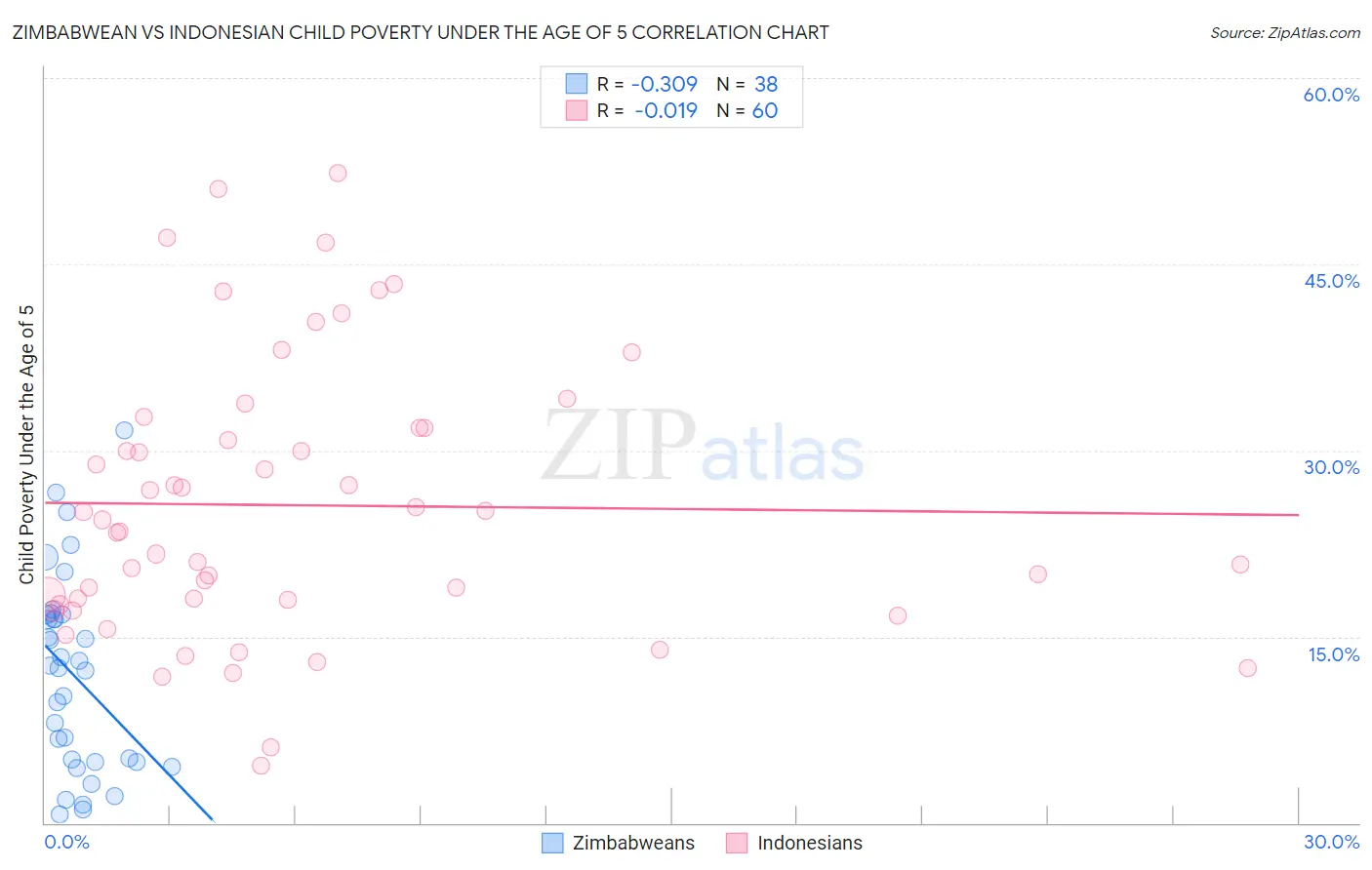 Zimbabwean vs Indonesian Child Poverty Under the Age of 5