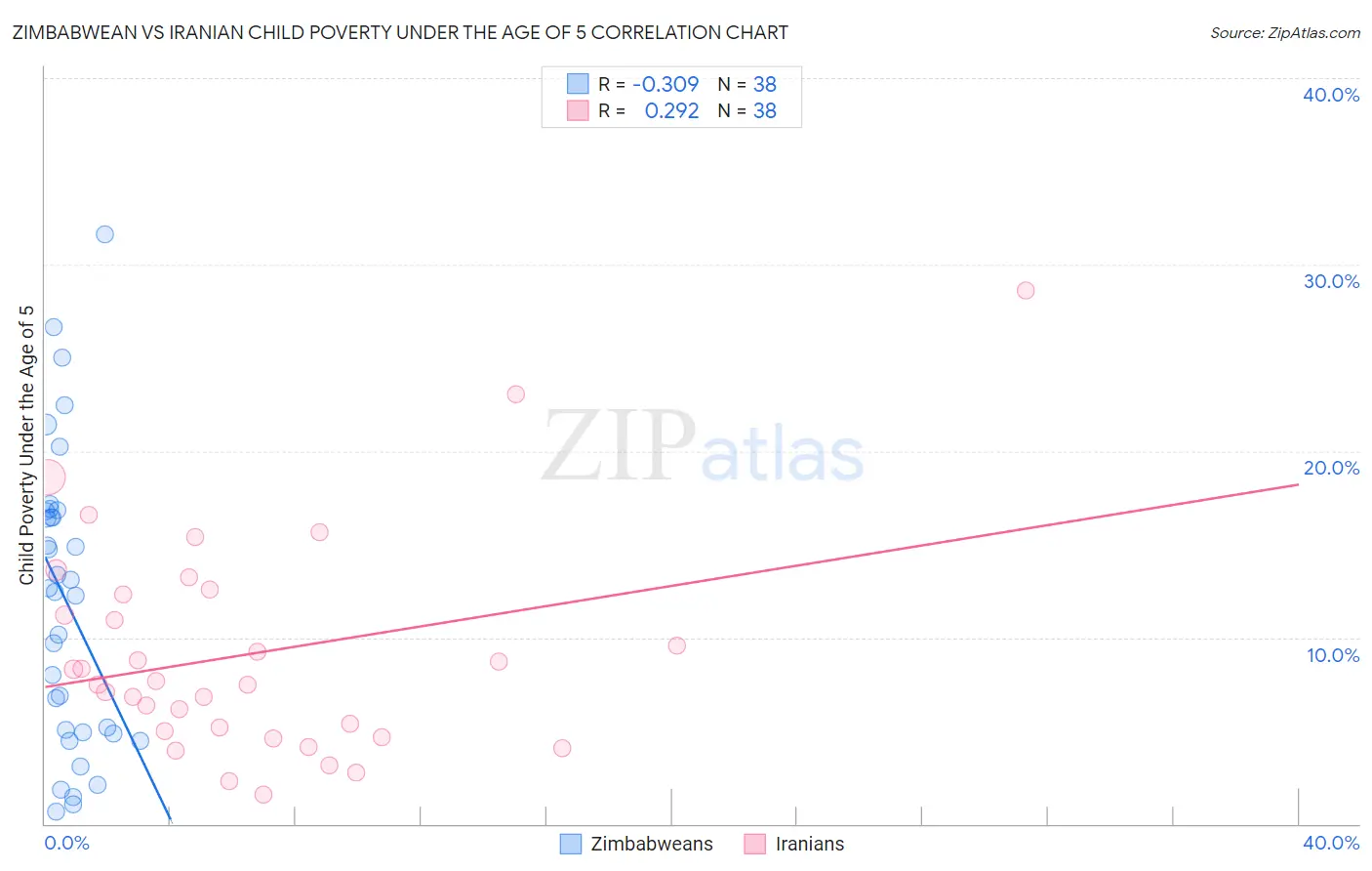 Zimbabwean vs Iranian Child Poverty Under the Age of 5