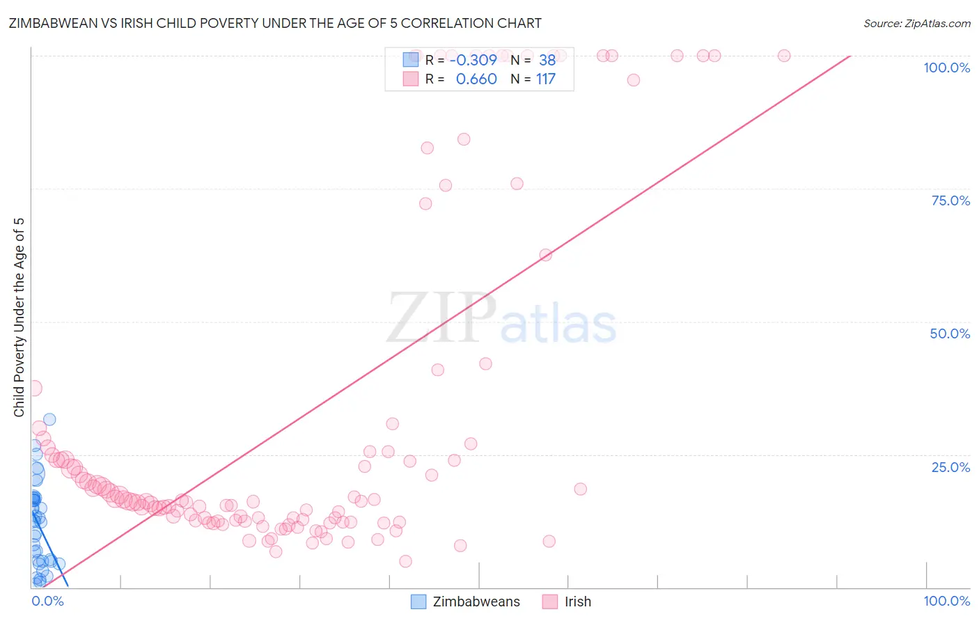 Zimbabwean vs Irish Child Poverty Under the Age of 5