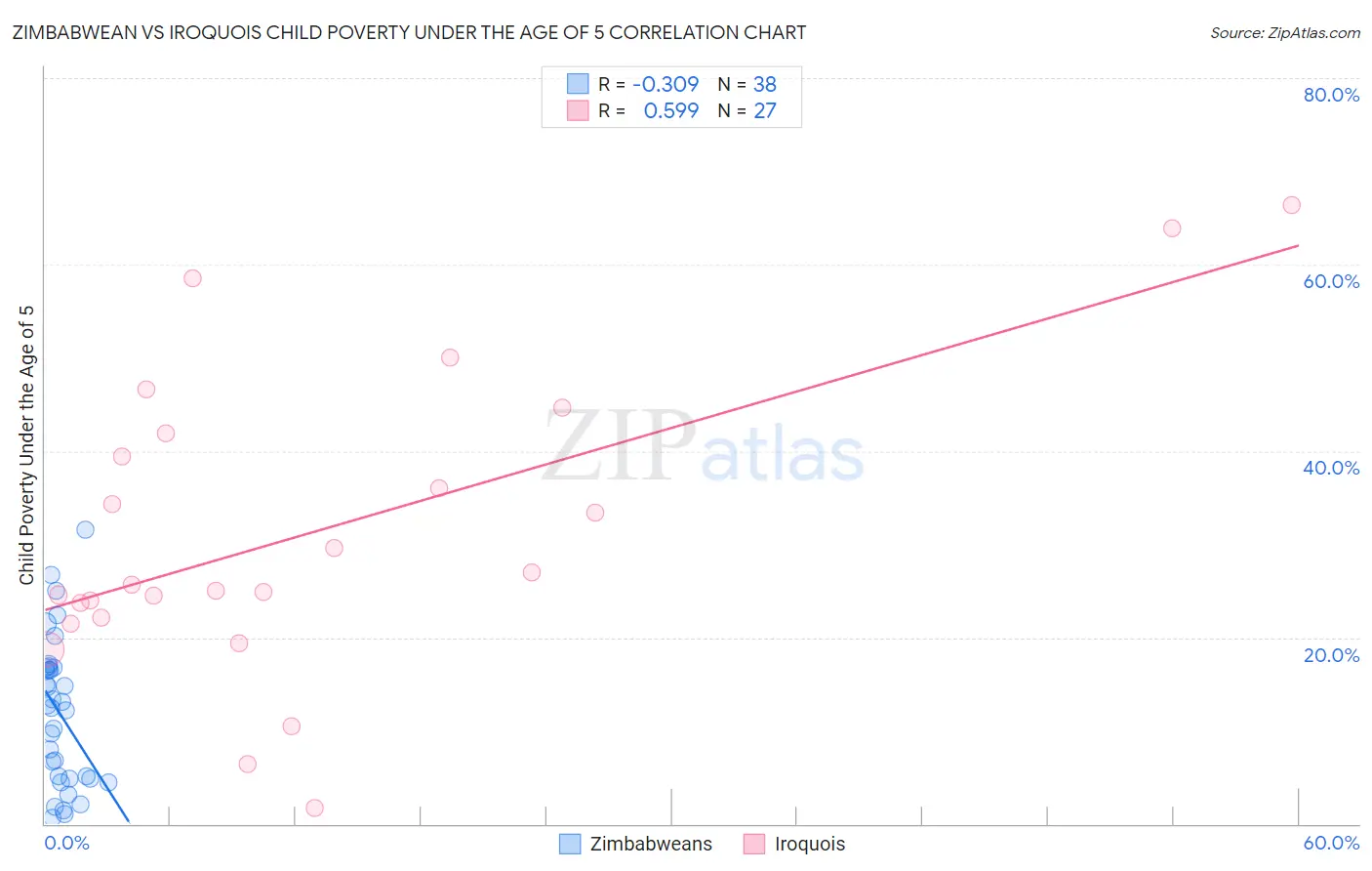 Zimbabwean vs Iroquois Child Poverty Under the Age of 5