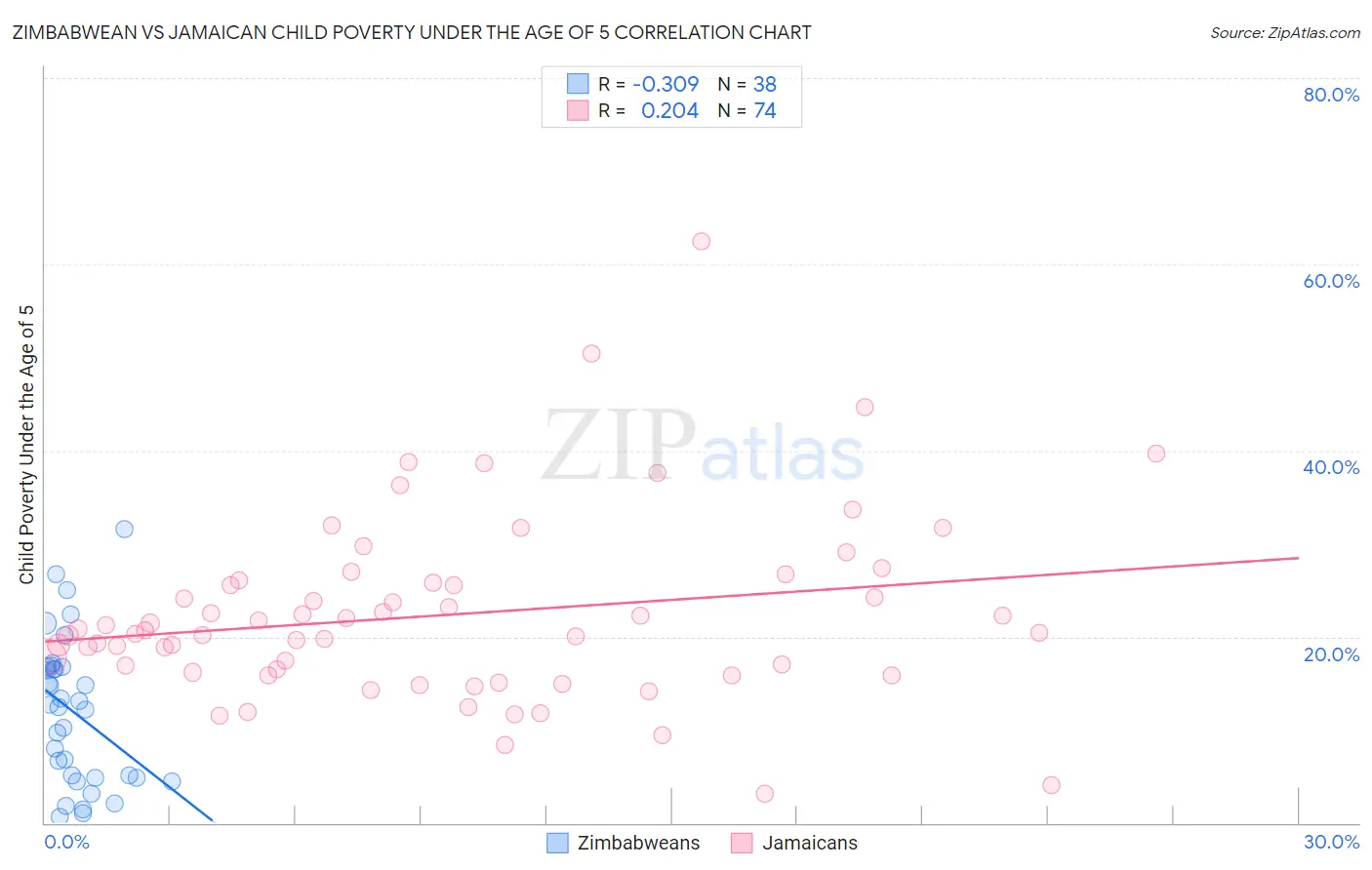Zimbabwean vs Jamaican Child Poverty Under the Age of 5