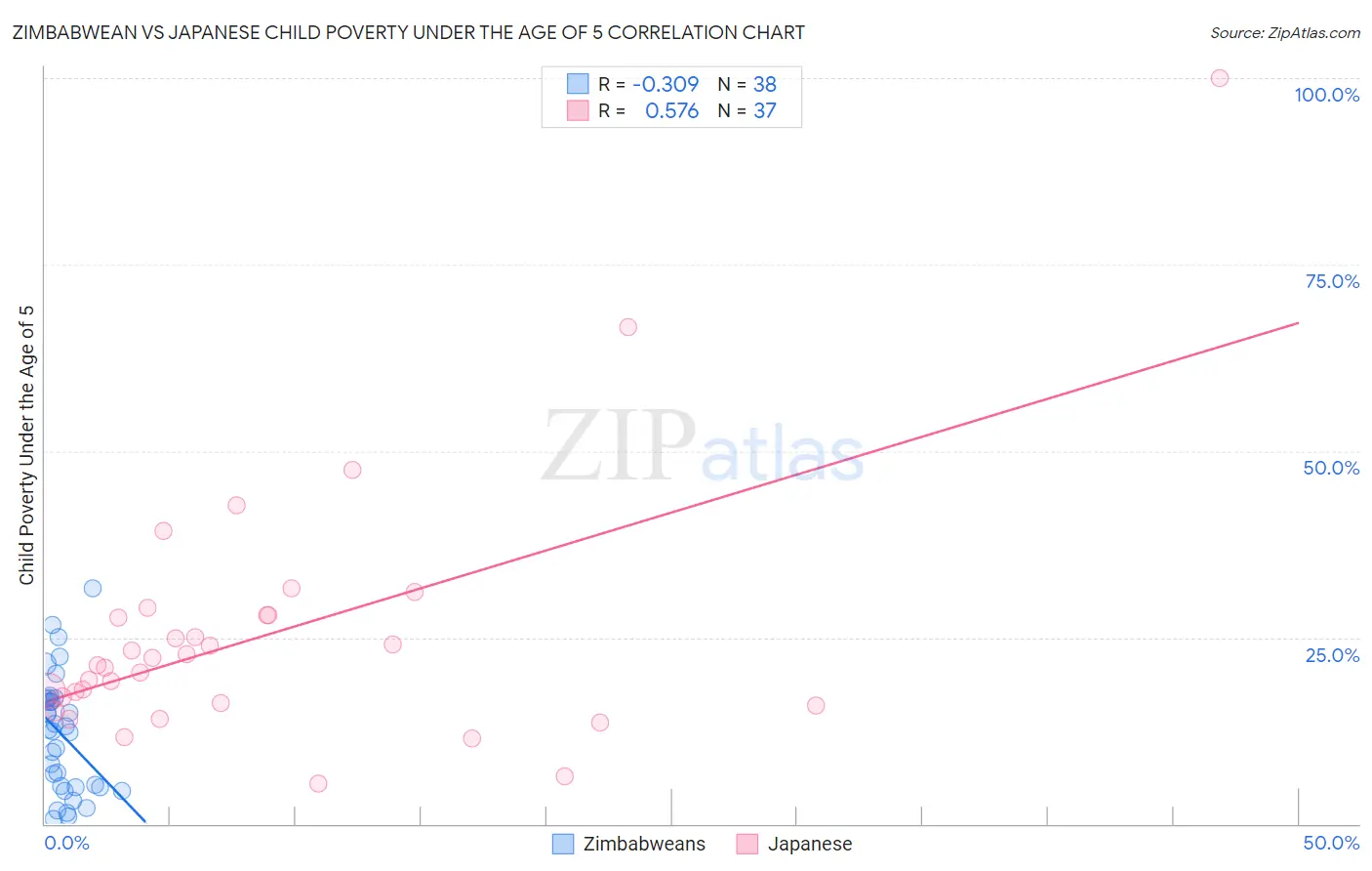 Zimbabwean vs Japanese Child Poverty Under the Age of 5