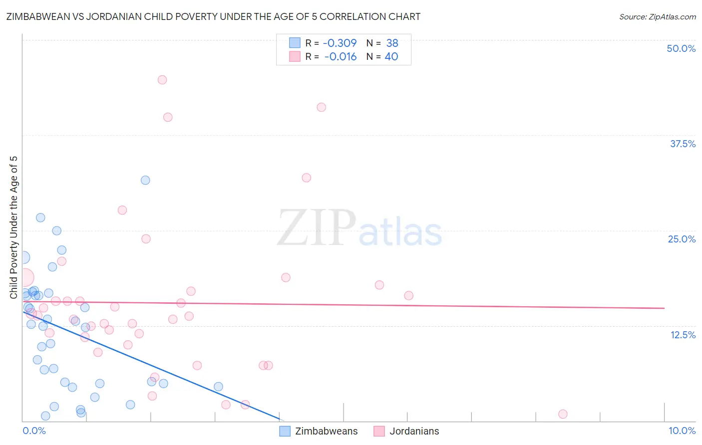 Zimbabwean vs Jordanian Child Poverty Under the Age of 5