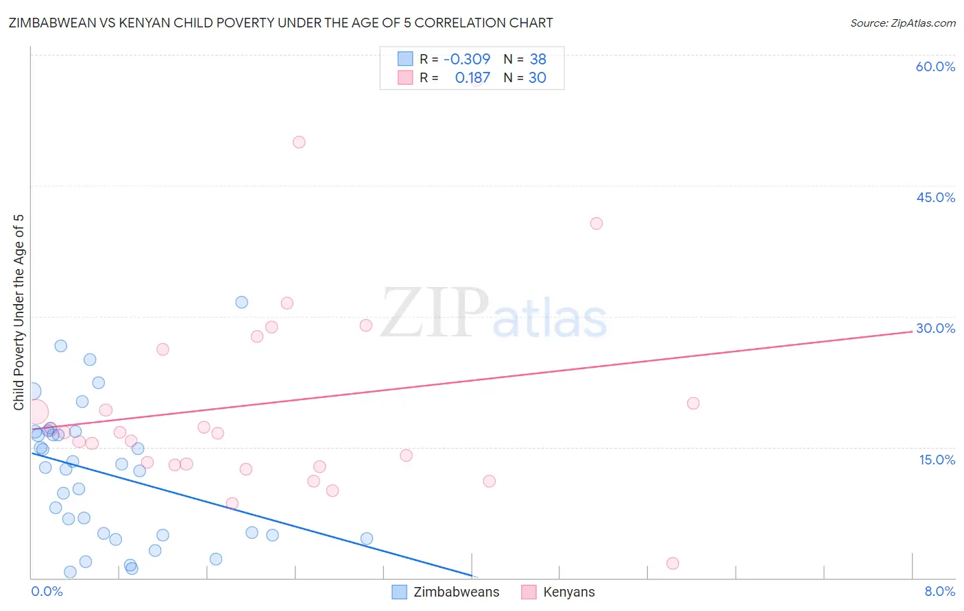 Zimbabwean vs Kenyan Child Poverty Under the Age of 5