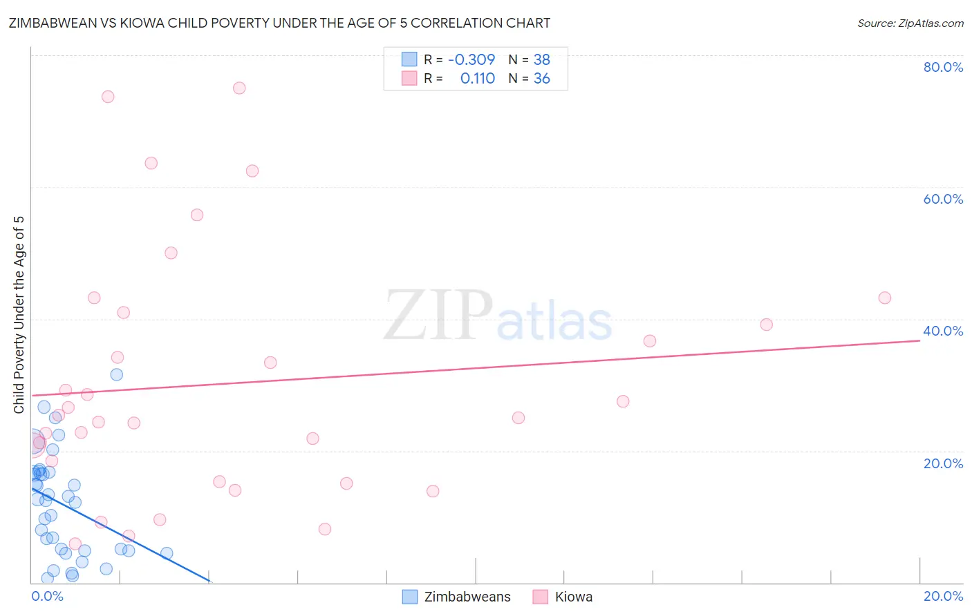 Zimbabwean vs Kiowa Child Poverty Under the Age of 5