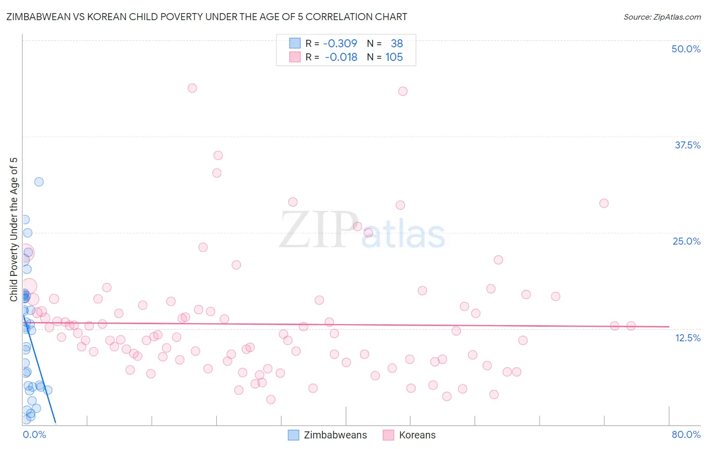 Zimbabwean vs Korean Child Poverty Under the Age of 5