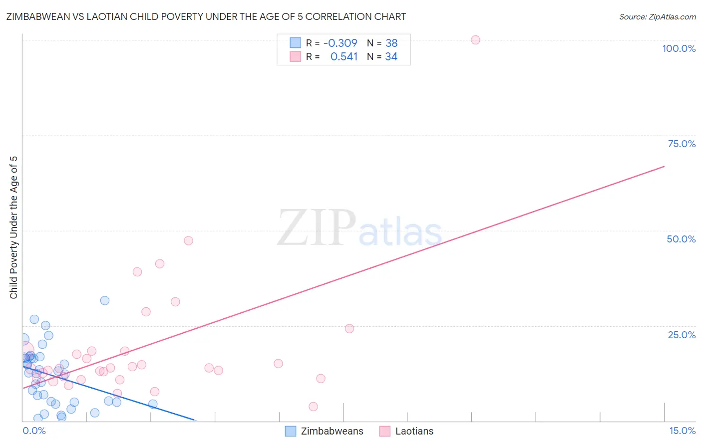 Zimbabwean vs Laotian Child Poverty Under the Age of 5