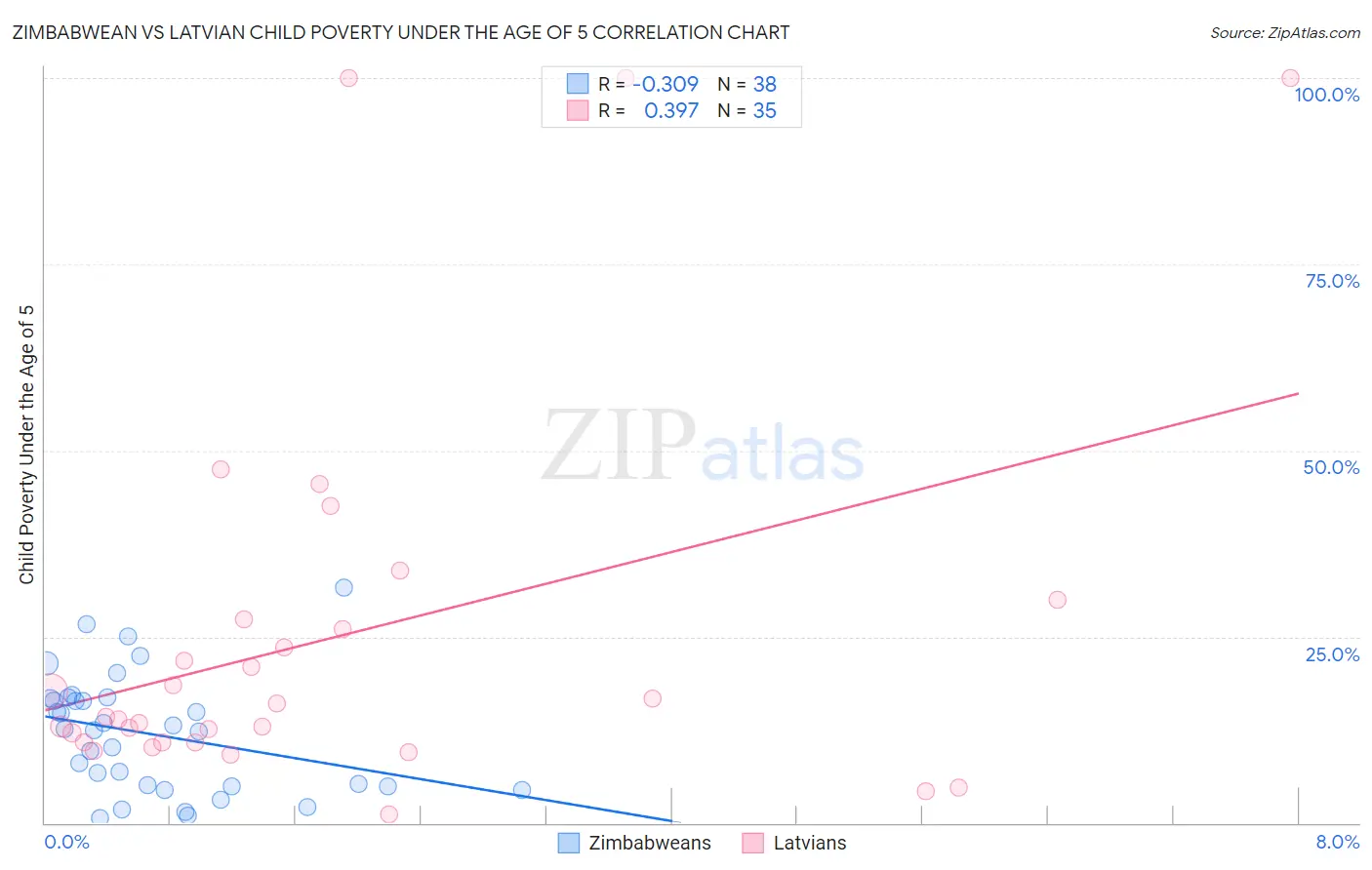 Zimbabwean vs Latvian Child Poverty Under the Age of 5