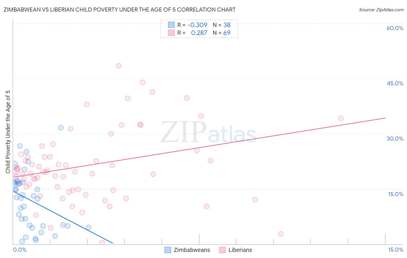 Zimbabwean vs Liberian Child Poverty Under the Age of 5