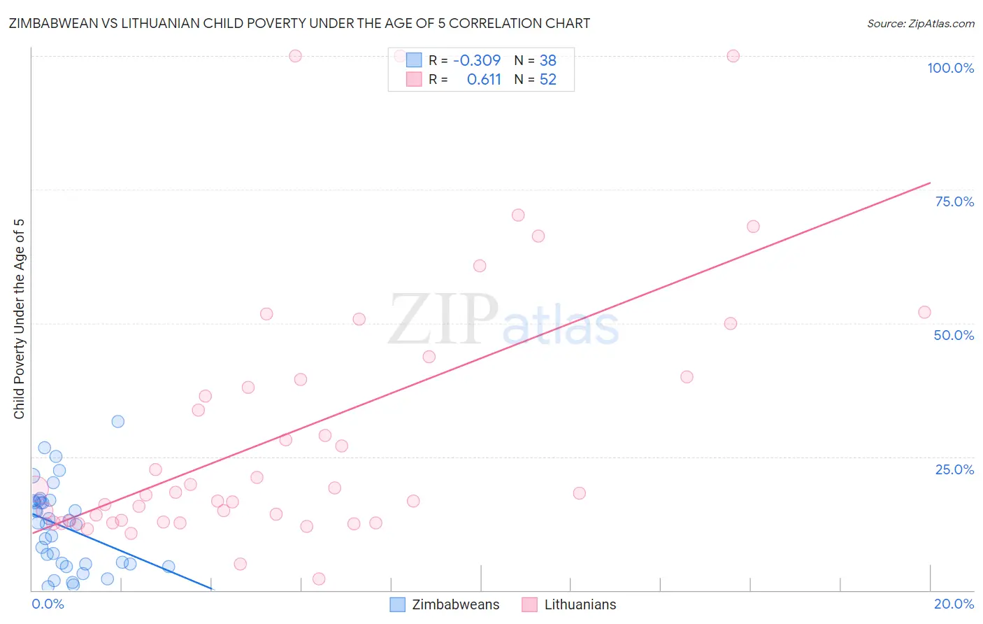 Zimbabwean vs Lithuanian Child Poverty Under the Age of 5