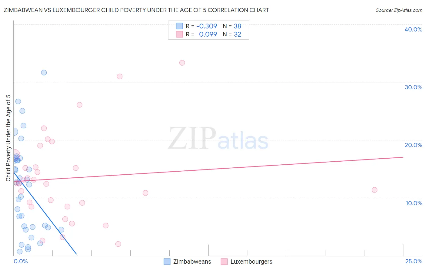 Zimbabwean vs Luxembourger Child Poverty Under the Age of 5