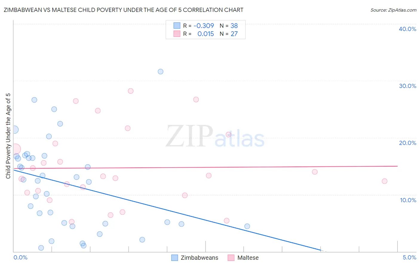 Zimbabwean vs Maltese Child Poverty Under the Age of 5