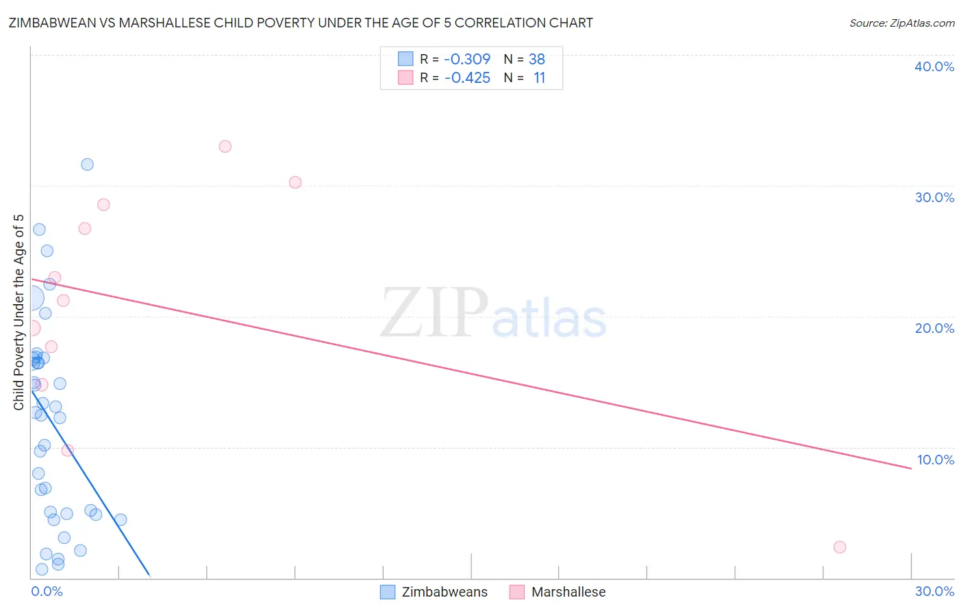 Zimbabwean vs Marshallese Child Poverty Under the Age of 5
