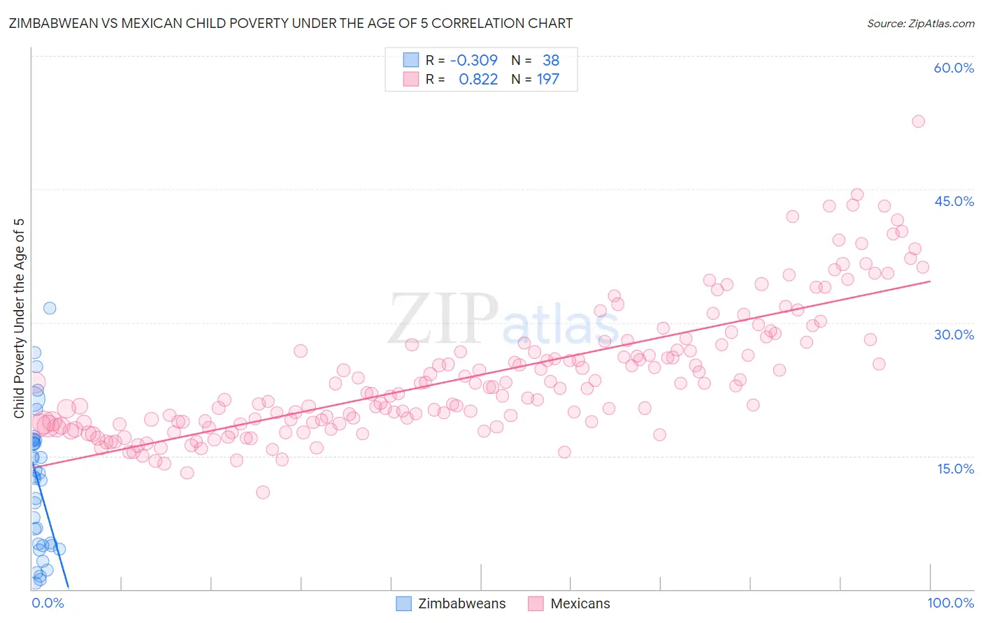 Zimbabwean vs Mexican Child Poverty Under the Age of 5