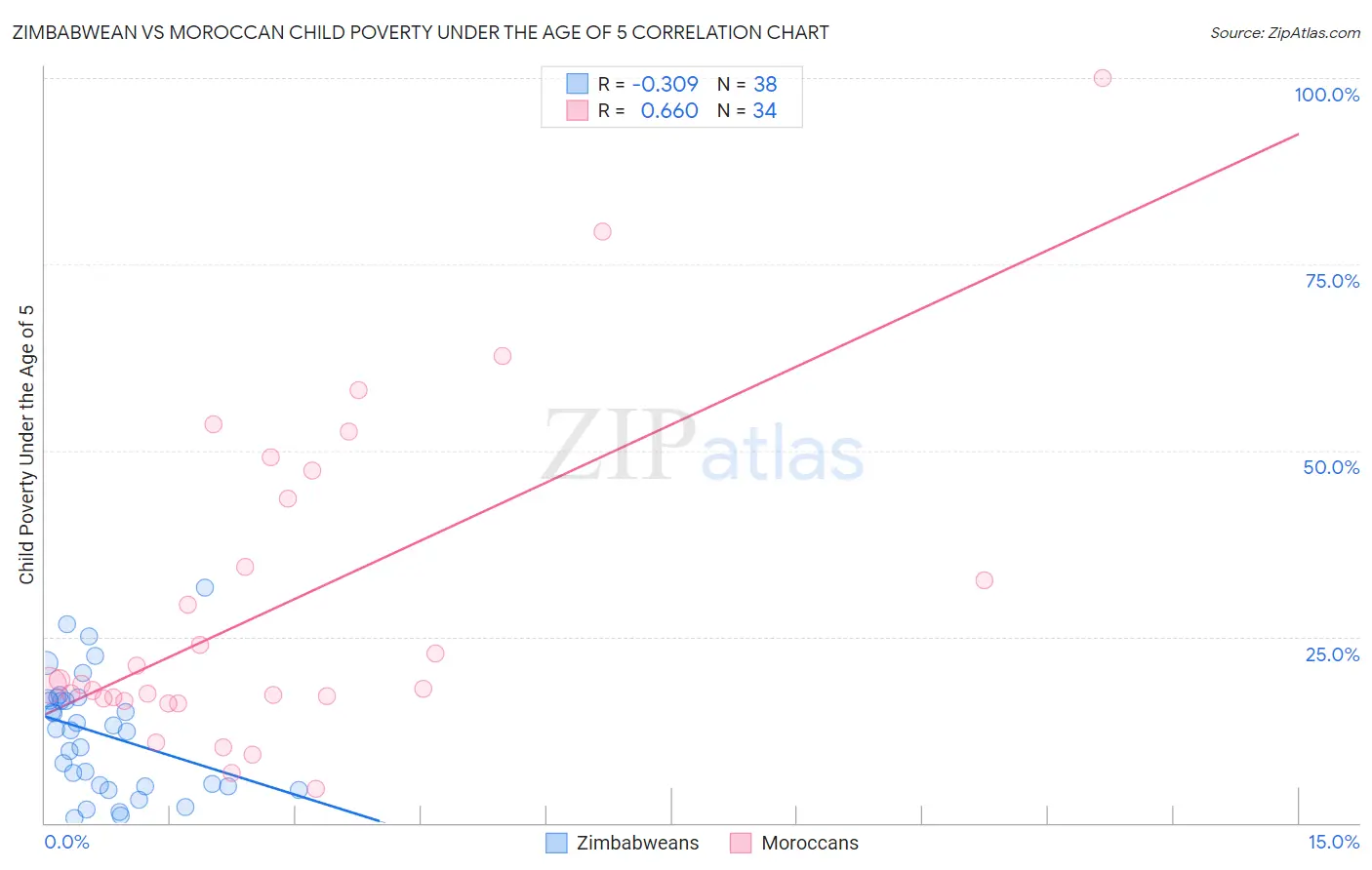 Zimbabwean vs Moroccan Child Poverty Under the Age of 5