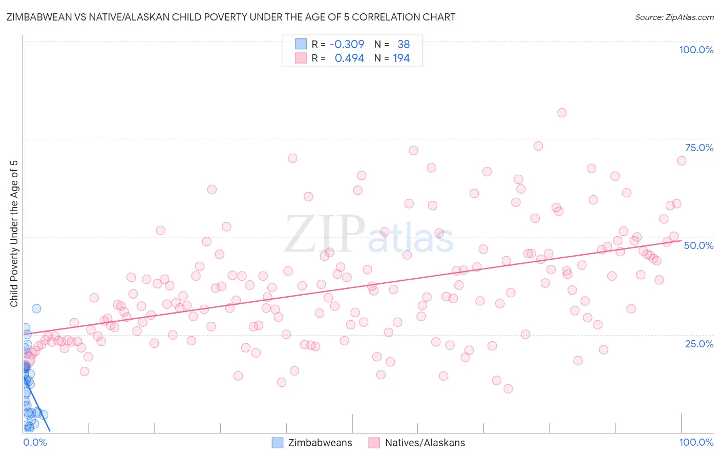 Zimbabwean vs Native/Alaskan Child Poverty Under the Age of 5