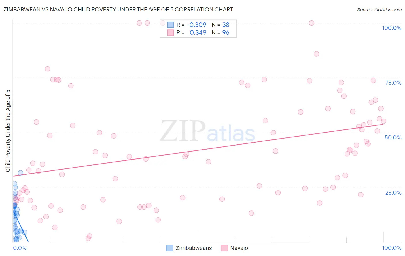 Zimbabwean vs Navajo Child Poverty Under the Age of 5