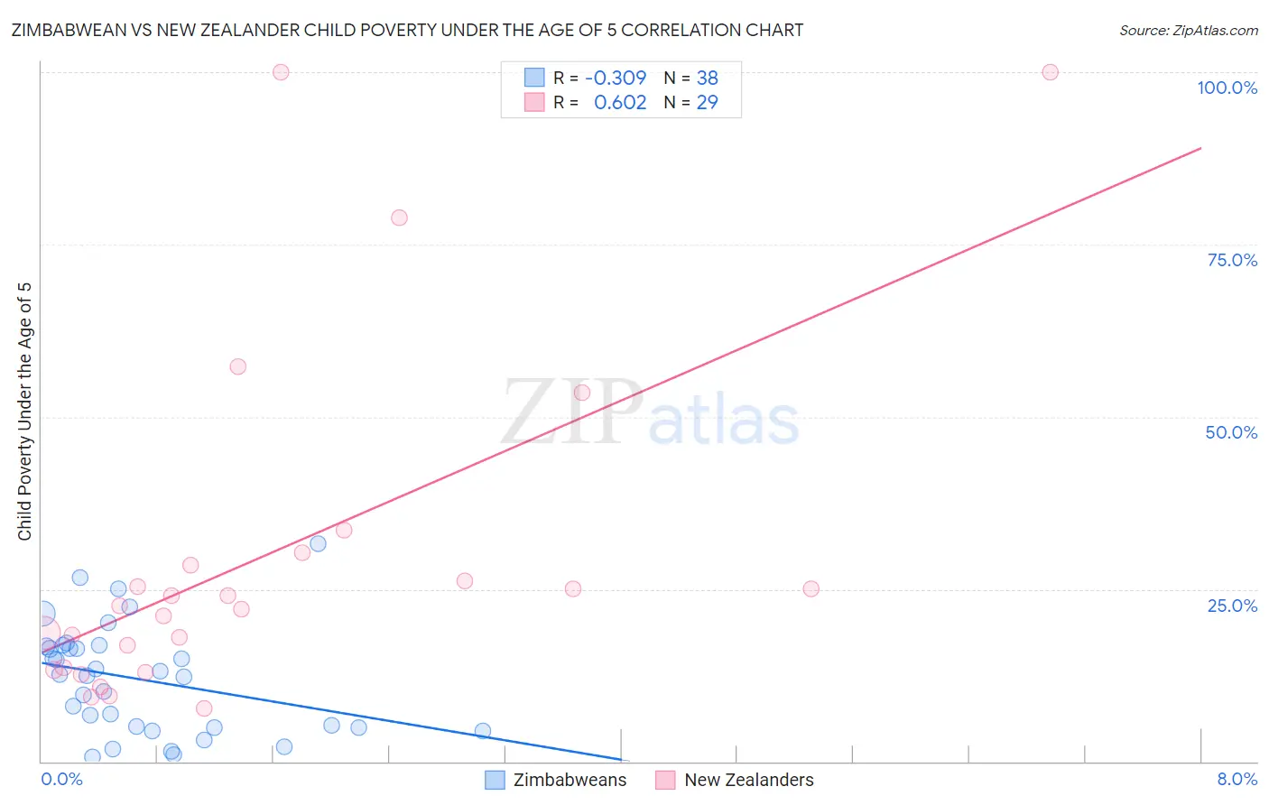 Zimbabwean vs New Zealander Child Poverty Under the Age of 5