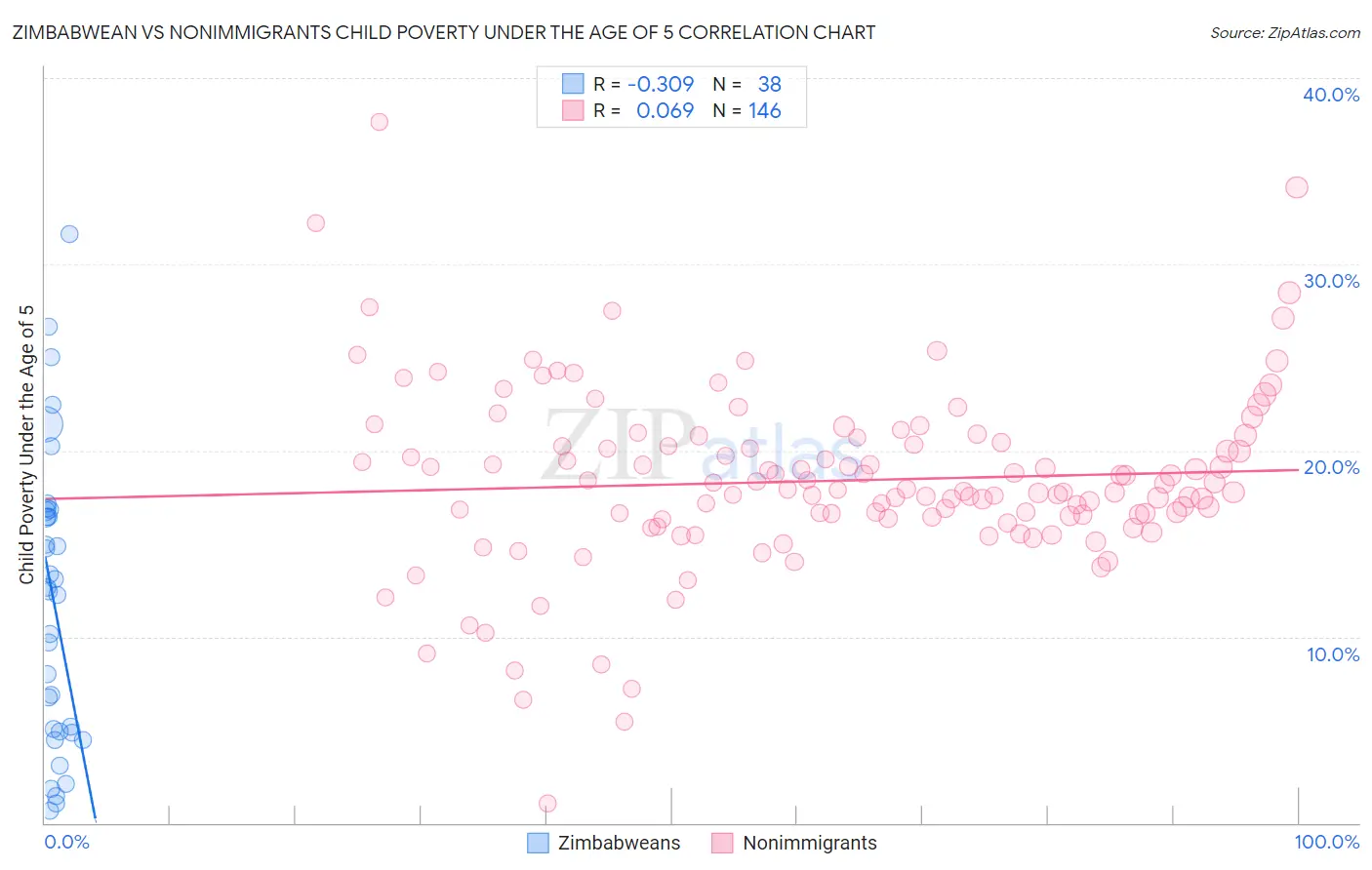 Zimbabwean vs Nonimmigrants Child Poverty Under the Age of 5