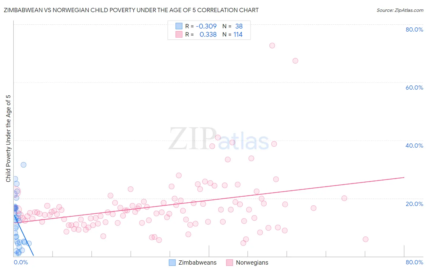 Zimbabwean vs Norwegian Child Poverty Under the Age of 5