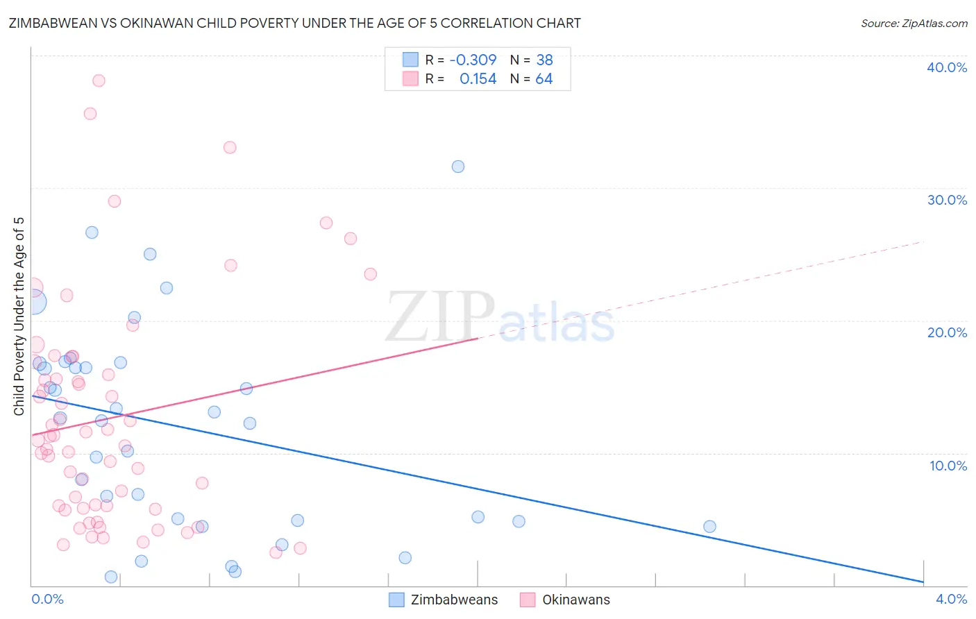 Zimbabwean vs Okinawan Child Poverty Under the Age of 5
