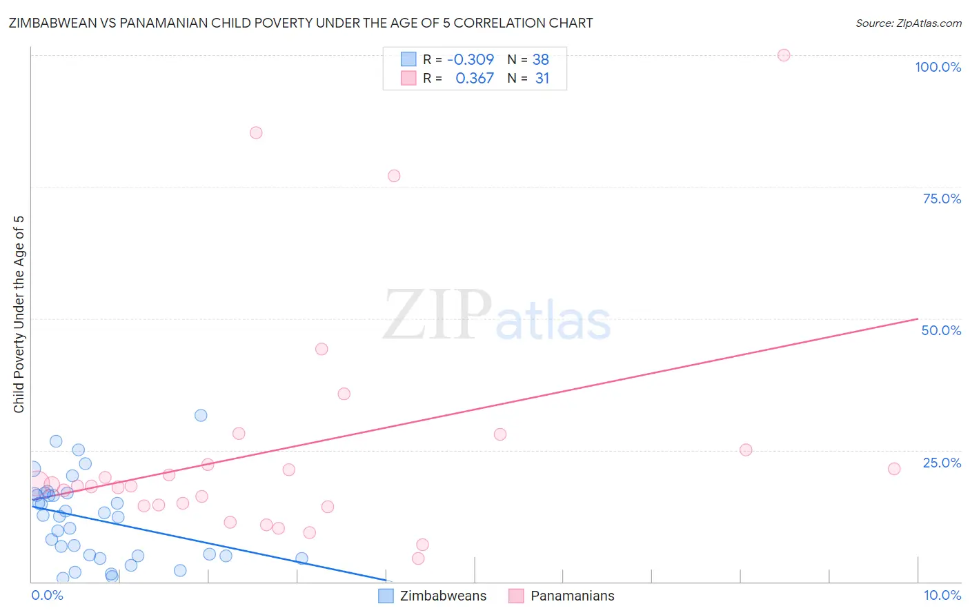 Zimbabwean vs Panamanian Child Poverty Under the Age of 5