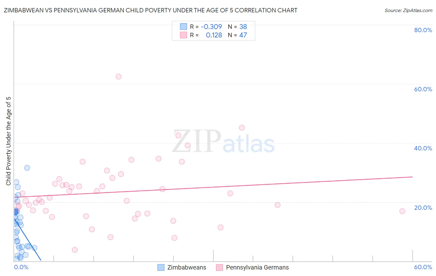 Zimbabwean vs Pennsylvania German Child Poverty Under the Age of 5