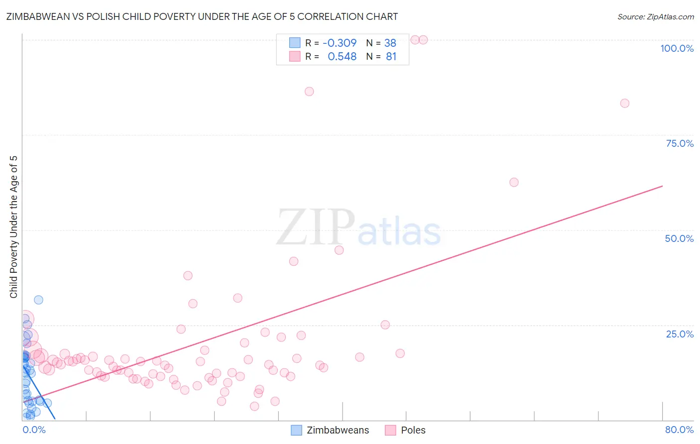 Zimbabwean vs Polish Child Poverty Under the Age of 5