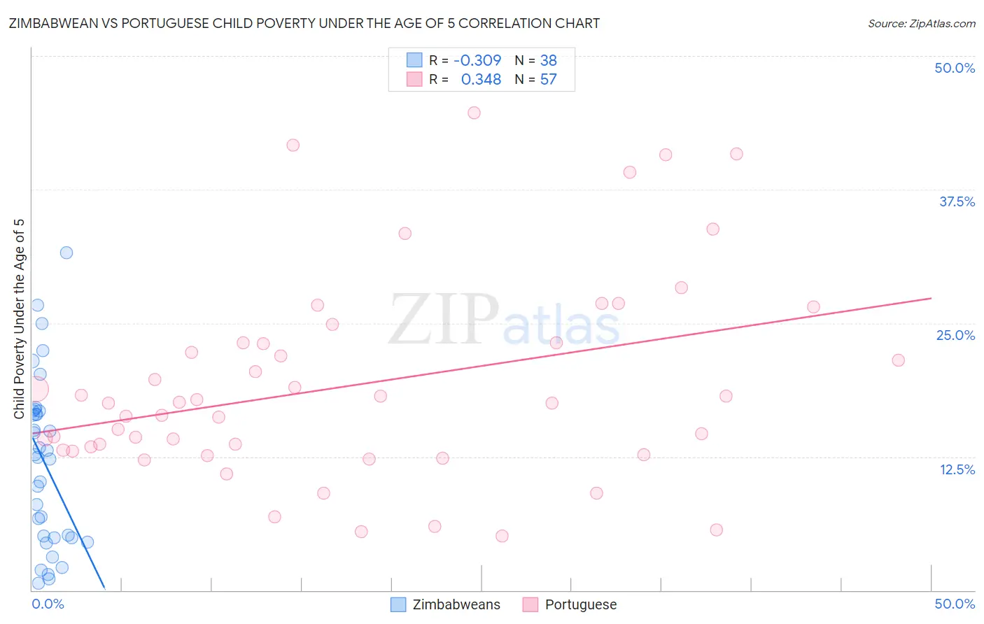 Zimbabwean vs Portuguese Child Poverty Under the Age of 5