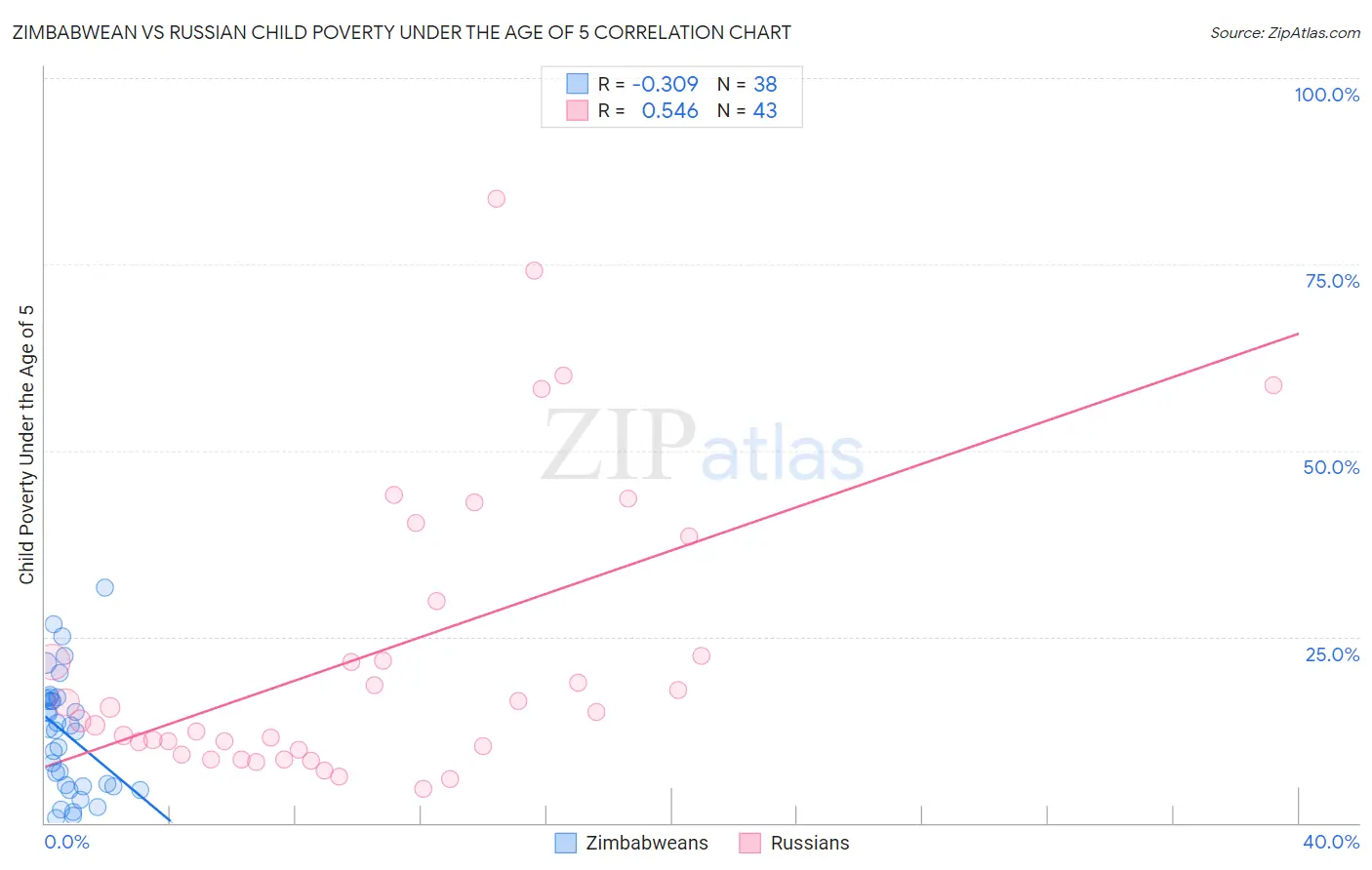 Zimbabwean vs Russian Child Poverty Under the Age of 5