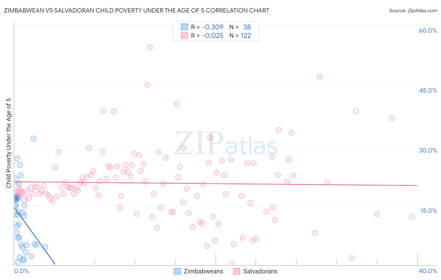 Zimbabwean vs Salvadoran Child Poverty Under the Age of 5