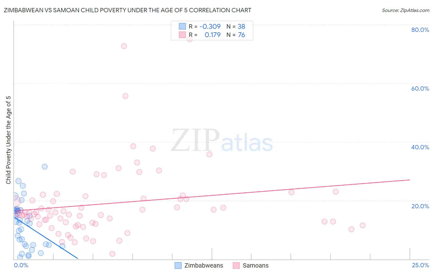 Zimbabwean vs Samoan Child Poverty Under the Age of 5