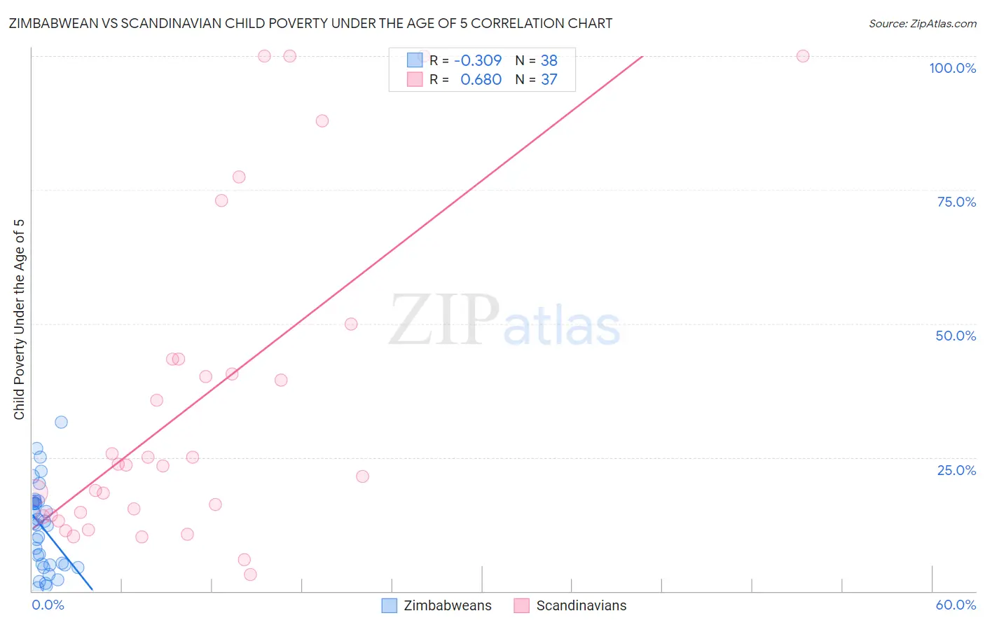 Zimbabwean vs Scandinavian Child Poverty Under the Age of 5