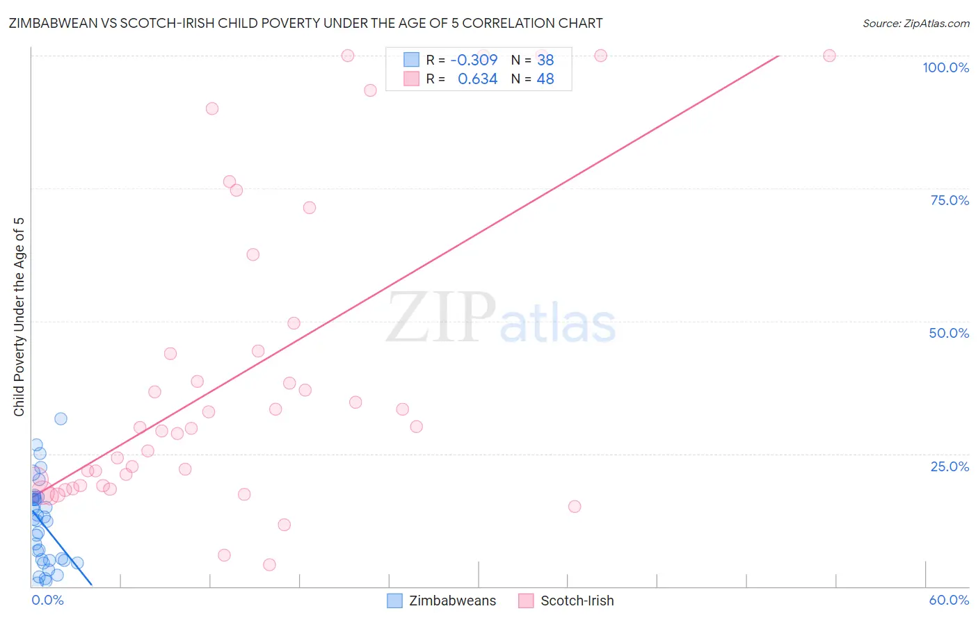 Zimbabwean vs Scotch-Irish Child Poverty Under the Age of 5