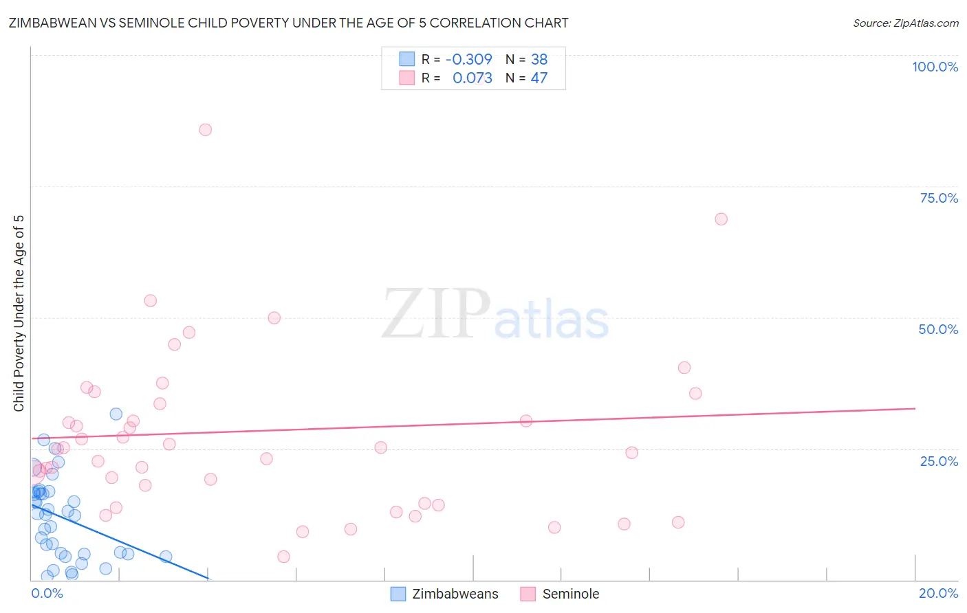 Zimbabwean vs Seminole Child Poverty Under the Age of 5
