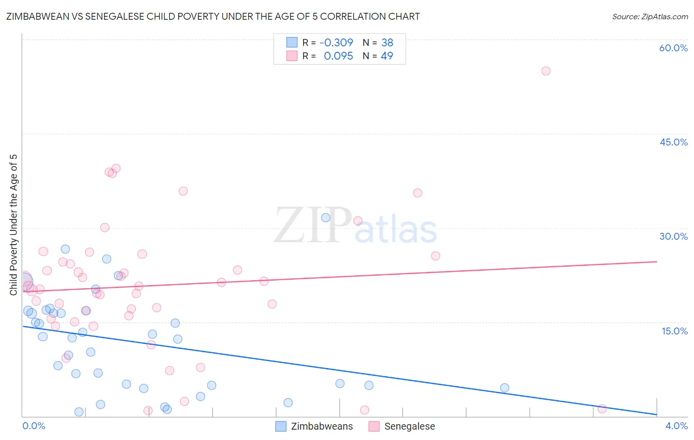 Zimbabwean vs Senegalese Child Poverty Under the Age of 5