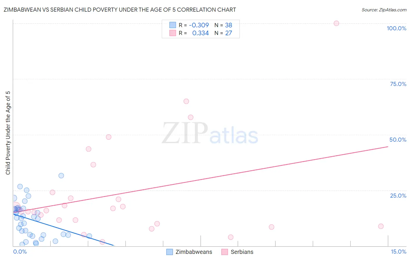 Zimbabwean vs Serbian Child Poverty Under the Age of 5