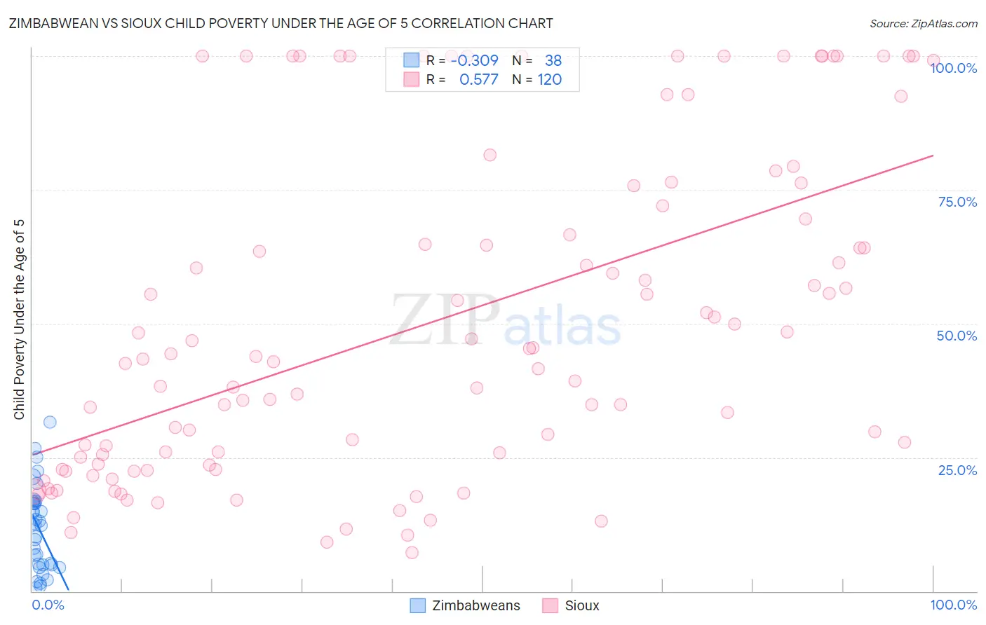Zimbabwean vs Sioux Child Poverty Under the Age of 5