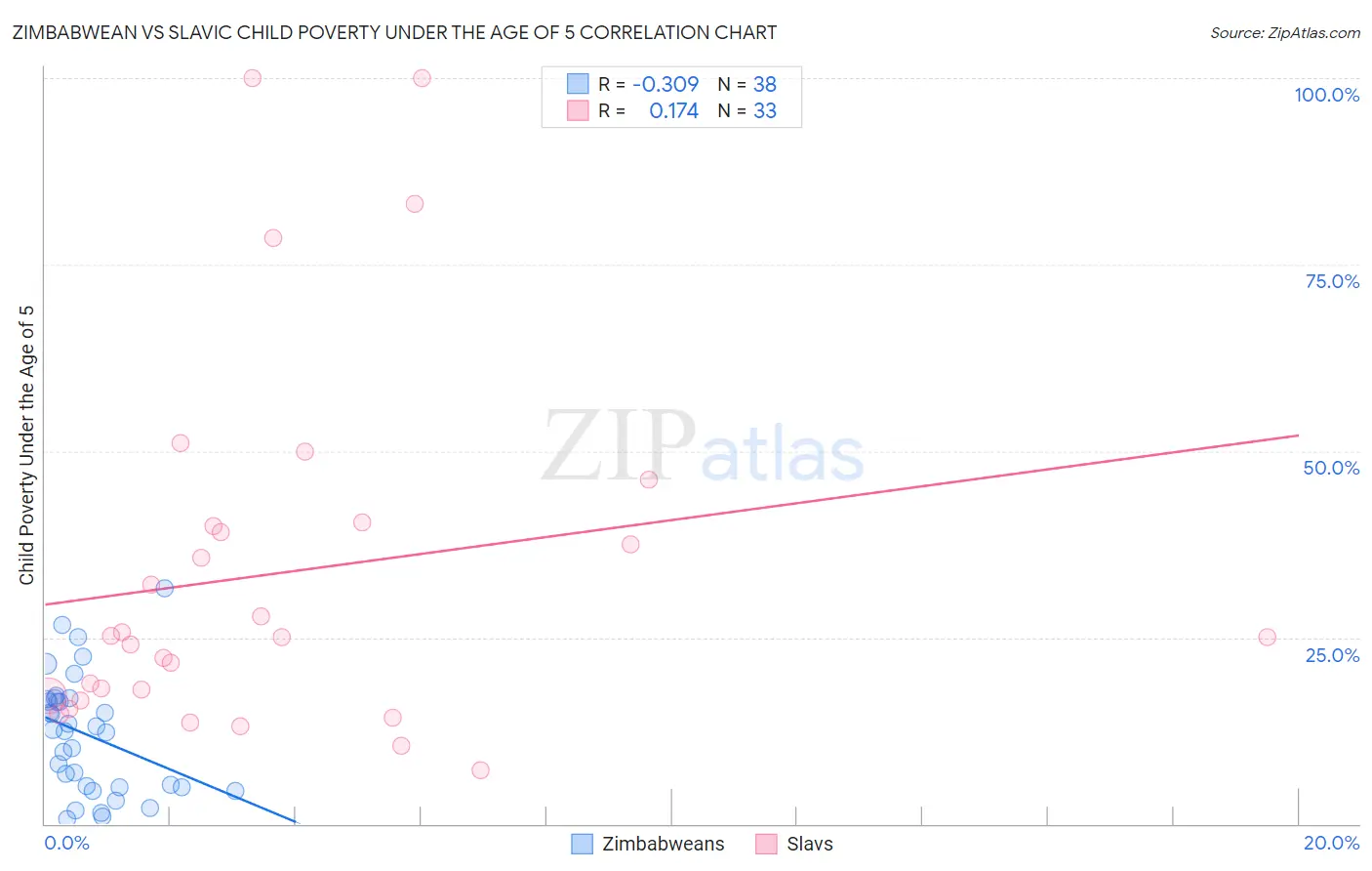 Zimbabwean vs Slavic Child Poverty Under the Age of 5