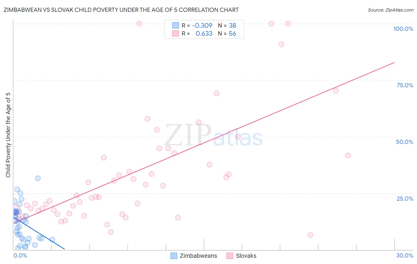 Zimbabwean vs Slovak Child Poverty Under the Age of 5