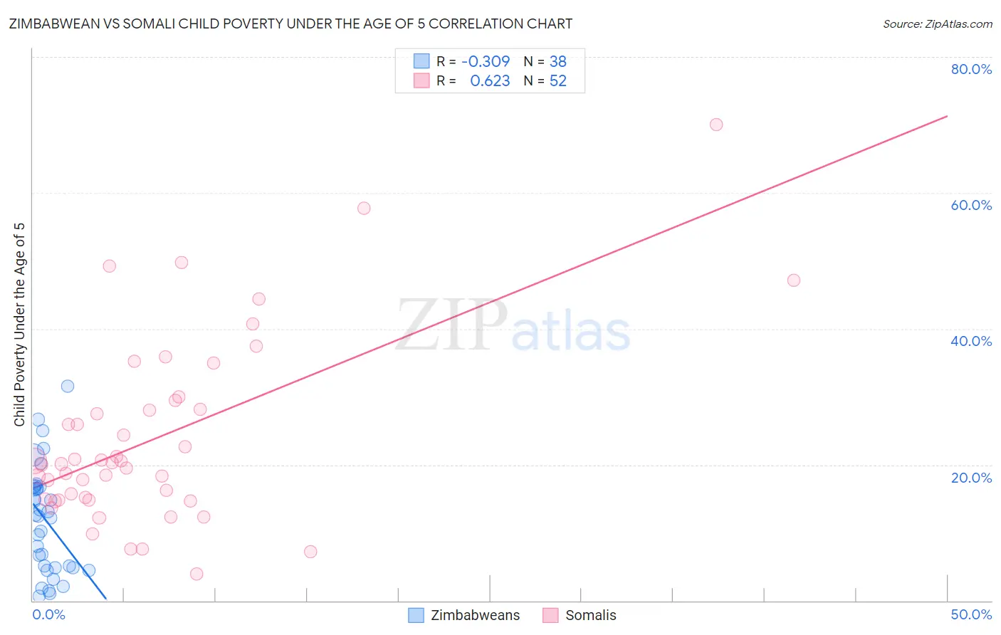 Zimbabwean vs Somali Child Poverty Under the Age of 5