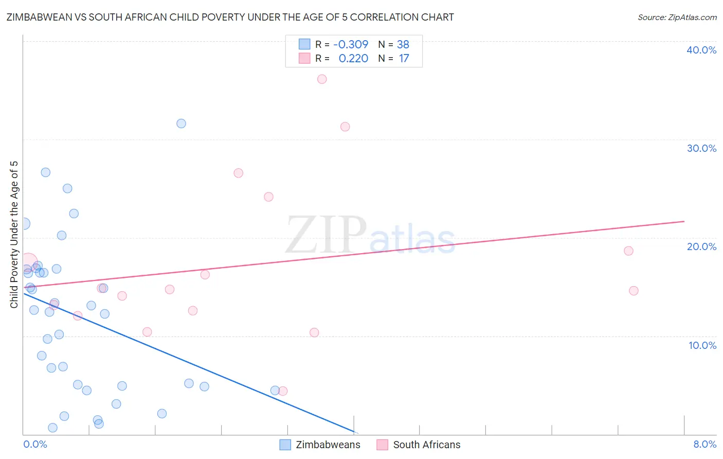 Zimbabwean vs South African Child Poverty Under the Age of 5