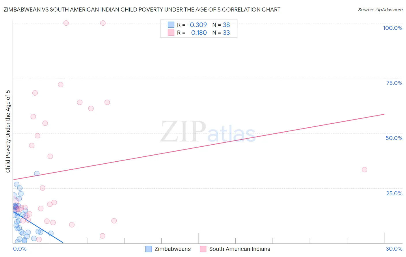 Zimbabwean vs South American Indian Child Poverty Under the Age of 5